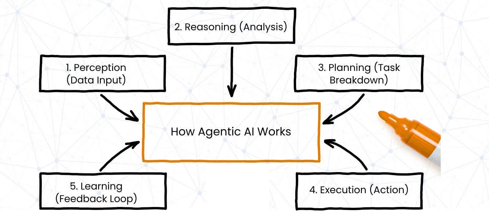 How Agentic AI Works
